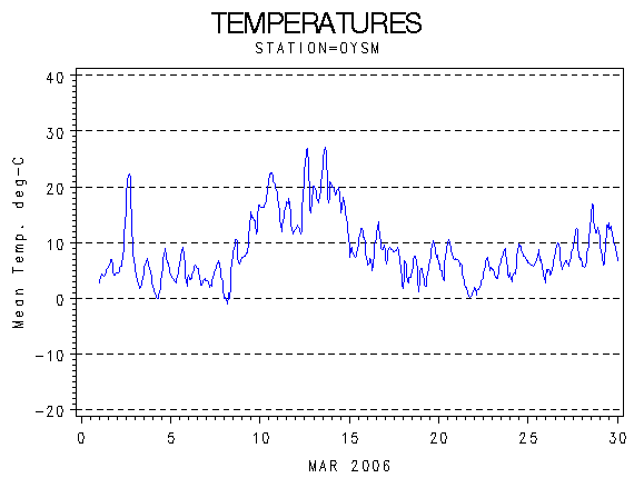 TEMPgraph