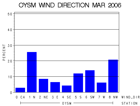 WINDDgraph