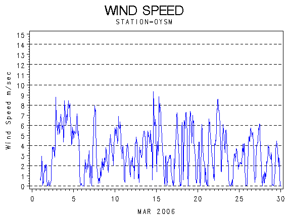 WINDSgraph