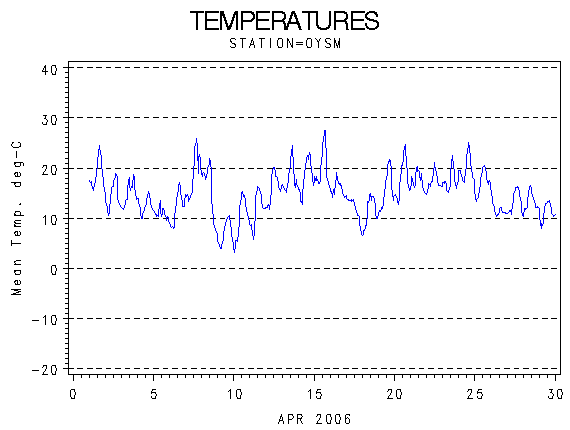 TEMPgraph