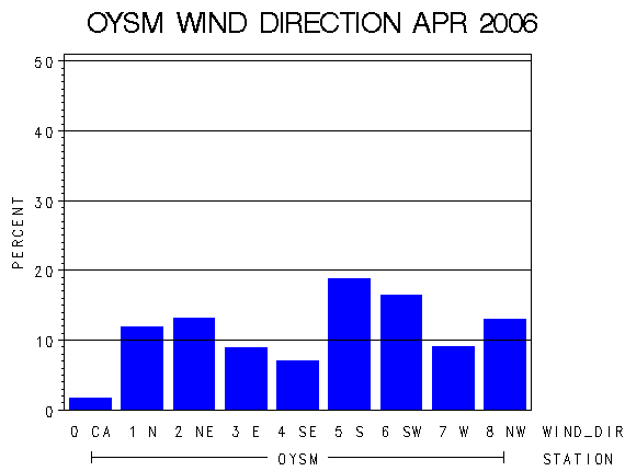WINDDgraph