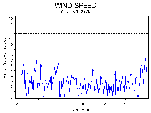 WINDSgraph