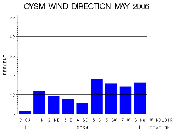 WINDDgraph