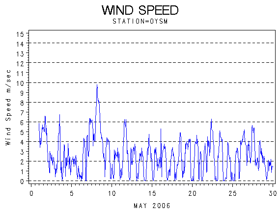 WINDSgraph