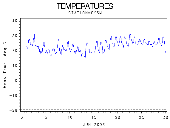 TEMPgraph