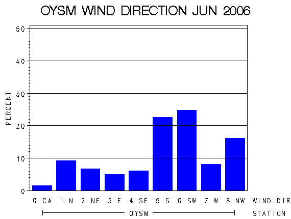 WINDDgraph