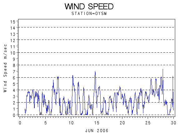 WINDSgraph