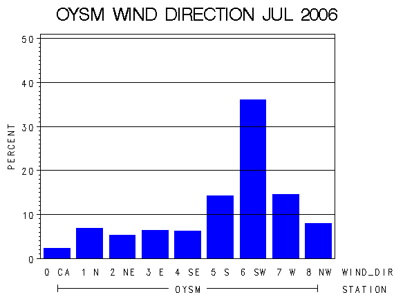 WINDDgraph
