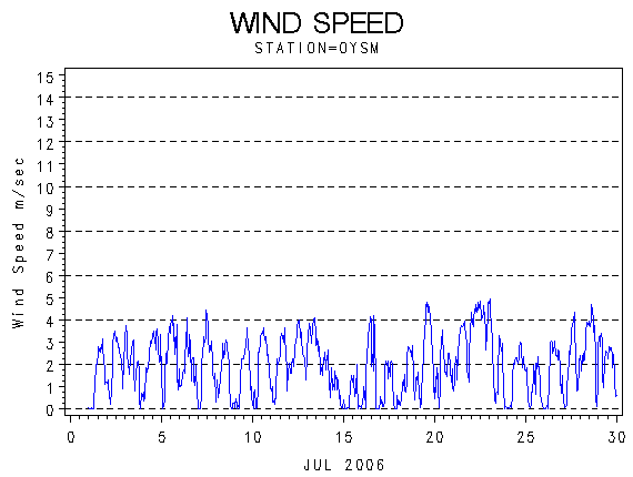 WINDSgraph