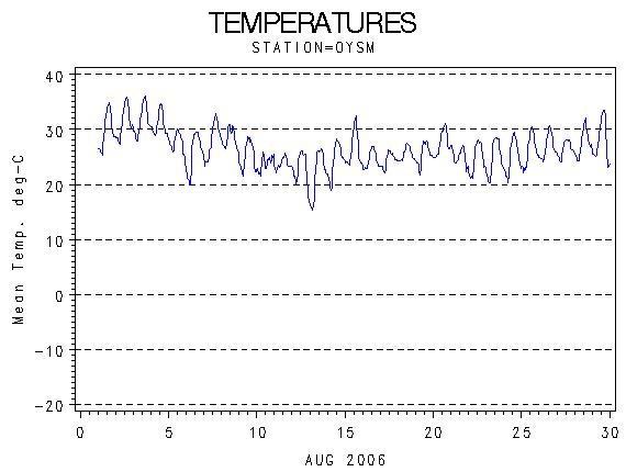 TEMPgraph