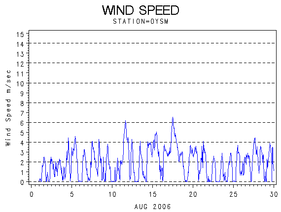 WINDSgraph