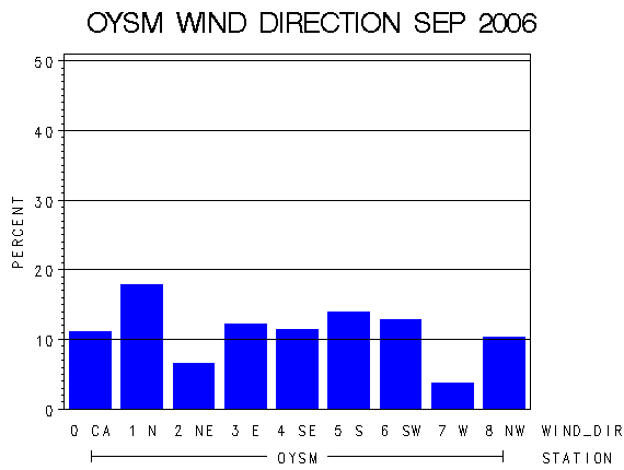 WINDDgraph