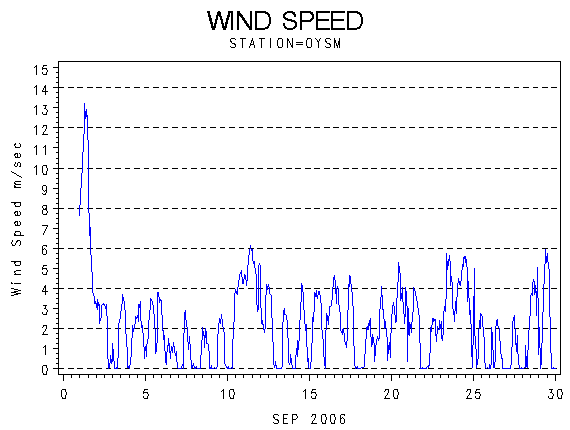 WINDSgraph
