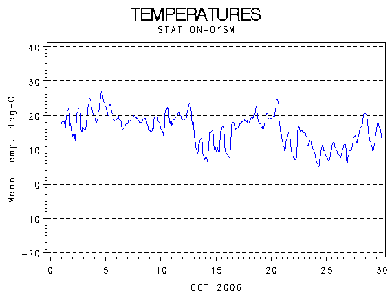 TEMPgraph