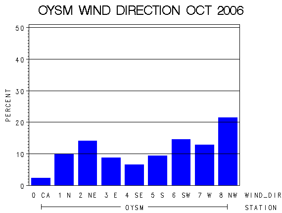 WINDDgraph