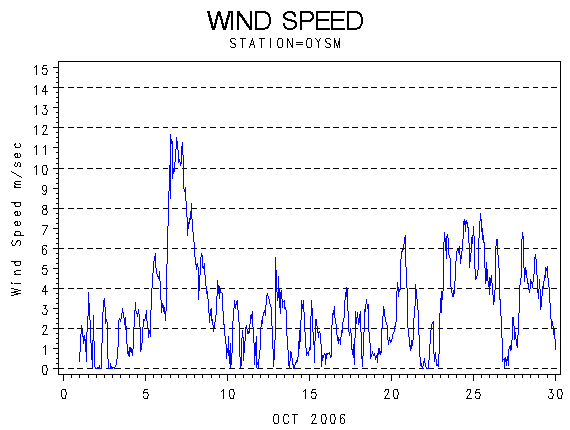 WINDSgraph