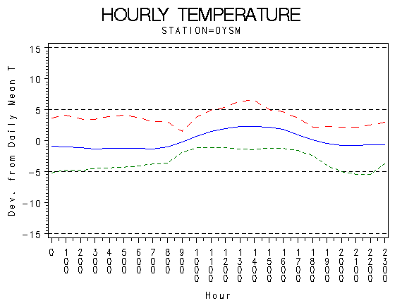 TEMP1graph