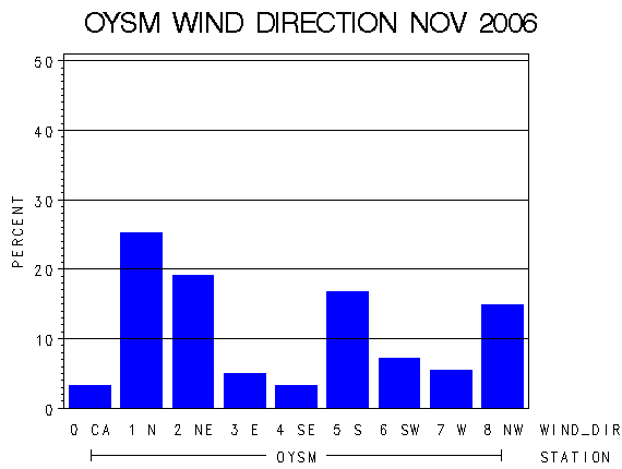 WINDDgraph