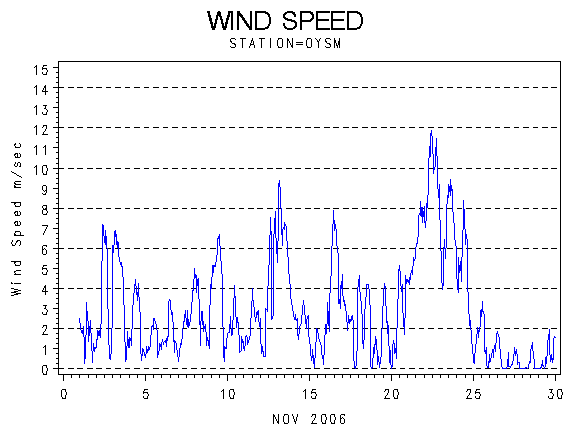 WINDSgraph