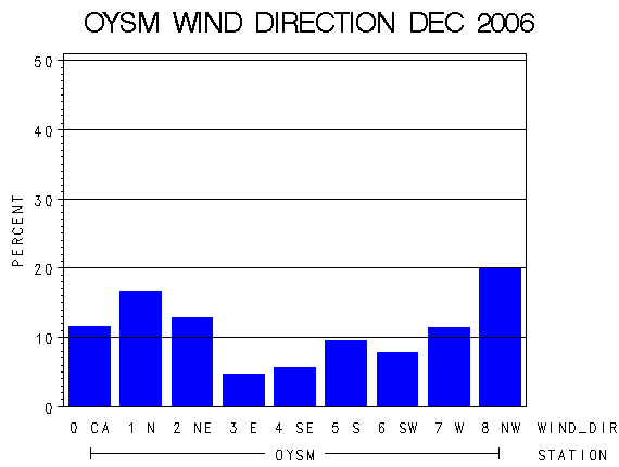 WINDDgraph
