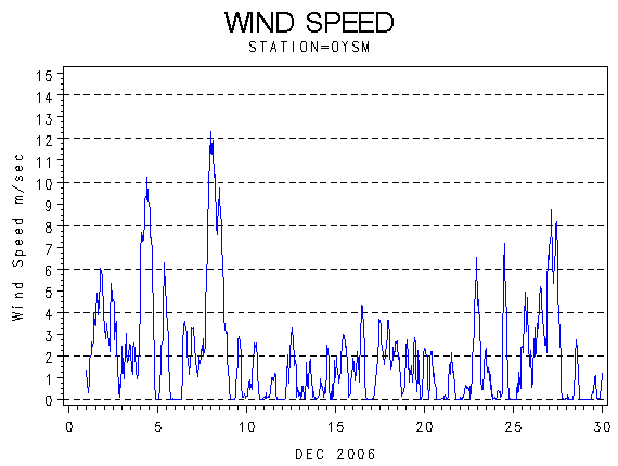 WINDSgraph