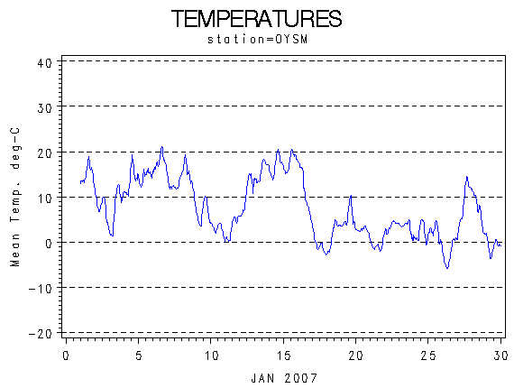 TEMPgraph