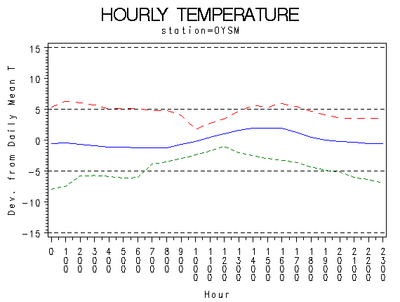 TEMP1graph