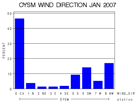 WINDDgraph