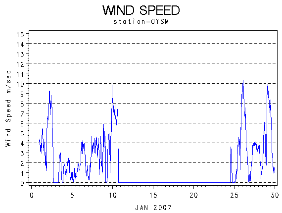 WINDSgraph