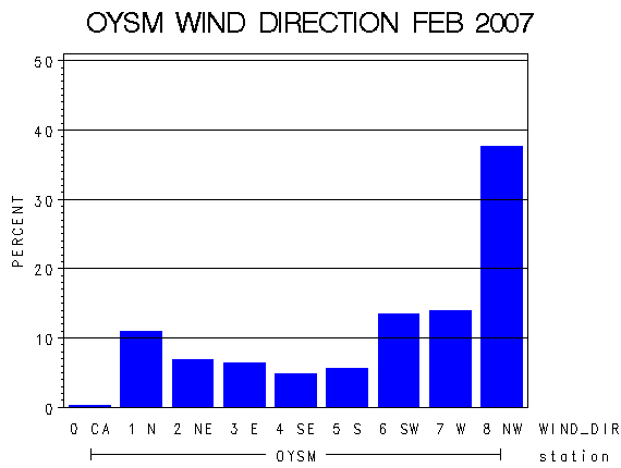 WINDDgraph