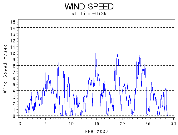 WINDSgraph