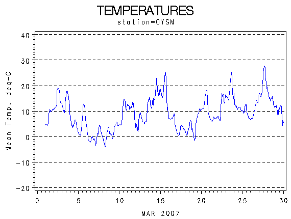TEMPgraph