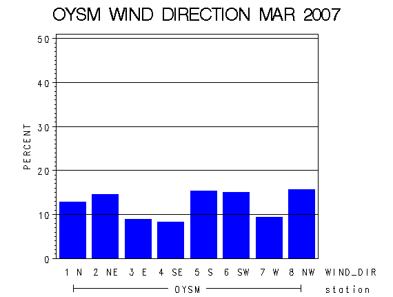 WINDDgraph