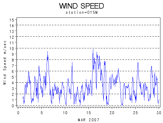 WINDSgraph