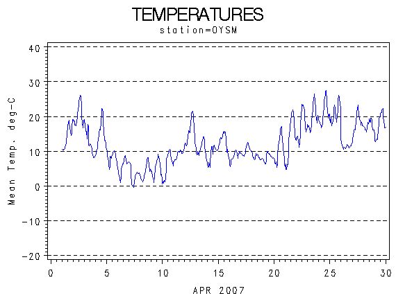 TEMPgraph