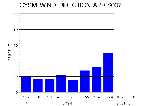 WINDDgraph