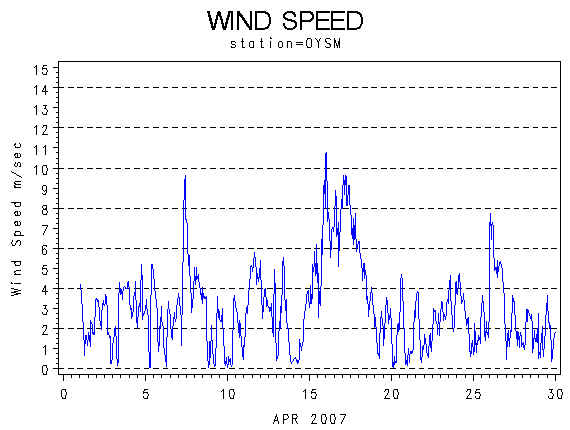 WINDSgraph