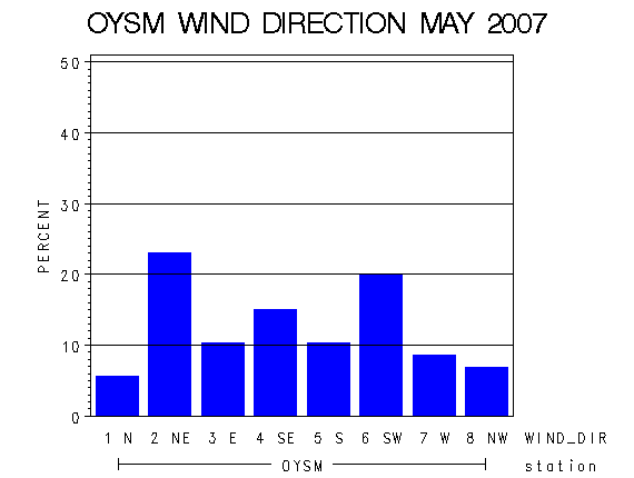 WINDDgraph