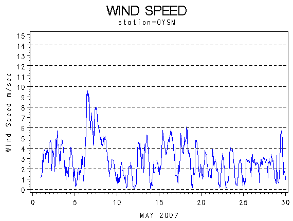 WINDSgraph