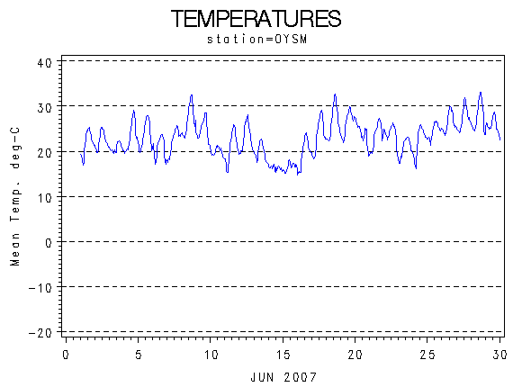 TEMPgraph