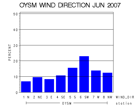 WINDDgraph