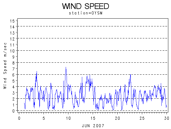 WINDSgraph