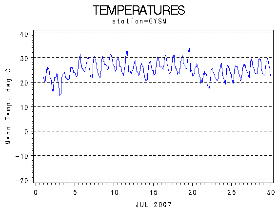 TEMPgraph