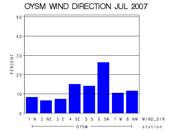 WINDDgraph