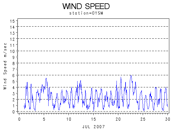 WINDSgraph
