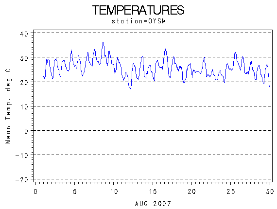 TEMPgraph