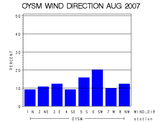 WINDDgraph