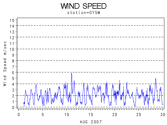 WINDSgraph