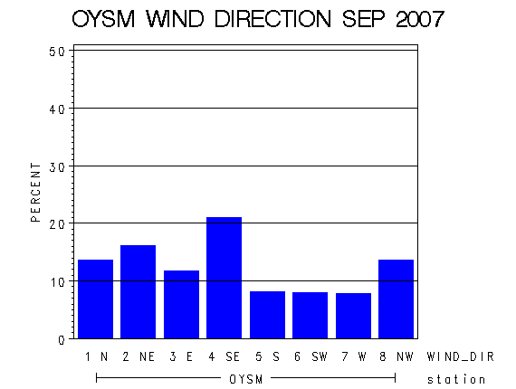 WINDDgraph