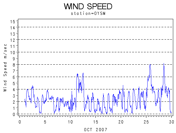 WINDSgraph